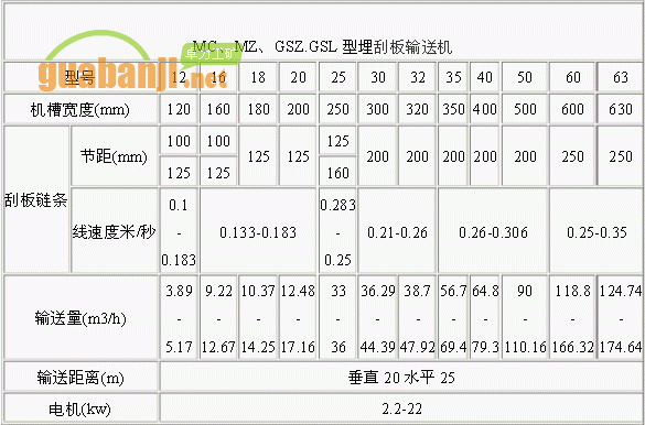 MC、MZ、GSZ.GSL型埋刮板輸送機技術參數(shù)表