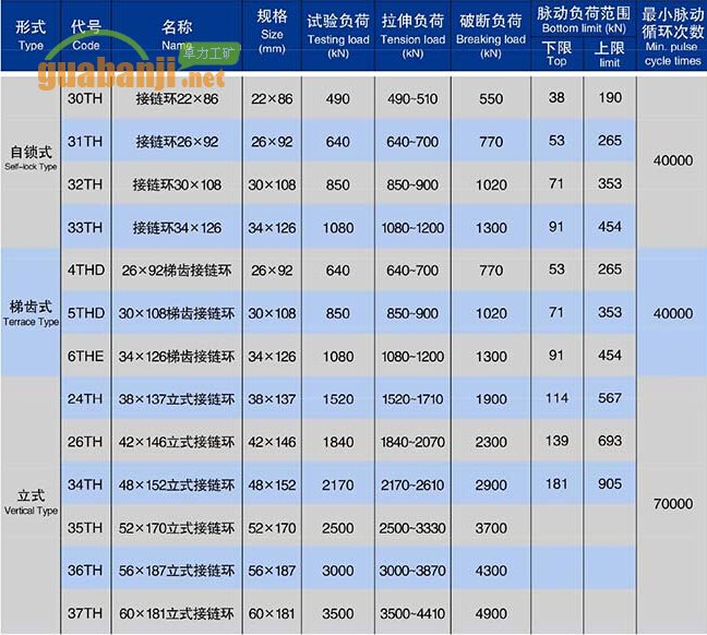 自鎖式、梯齒式和立式接鏈環(huán)技術(shù)參數(shù)表